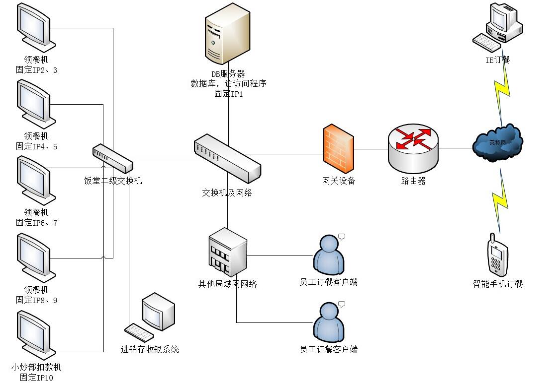 飯?zhí)糜啿拖到y(tǒng)(報餐)