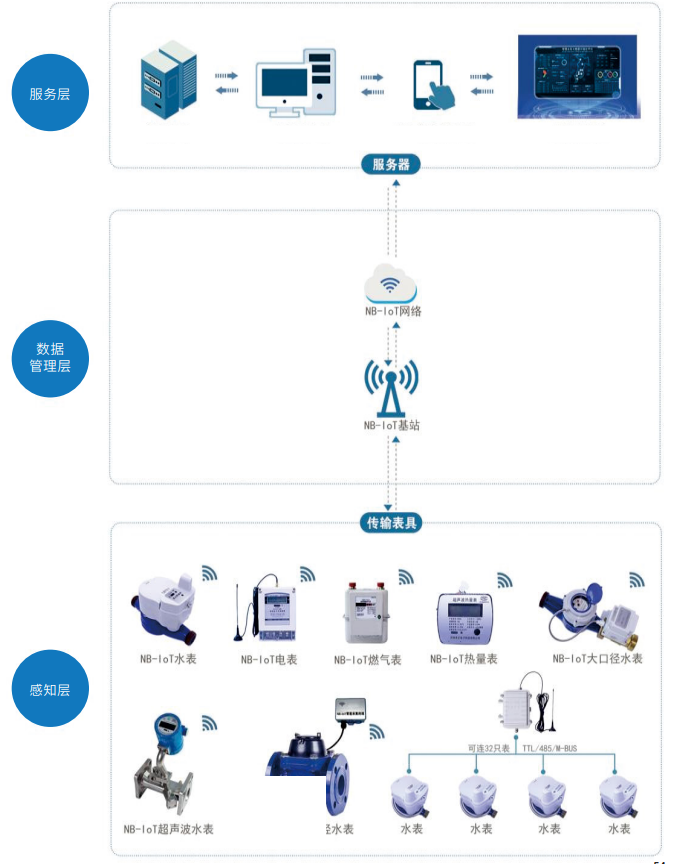 國(guó)萬(wàn)物聯(lián)網(wǎng)能源監(jiān)控平臺(tái)（水電表管理及抄表系統(tǒng)）