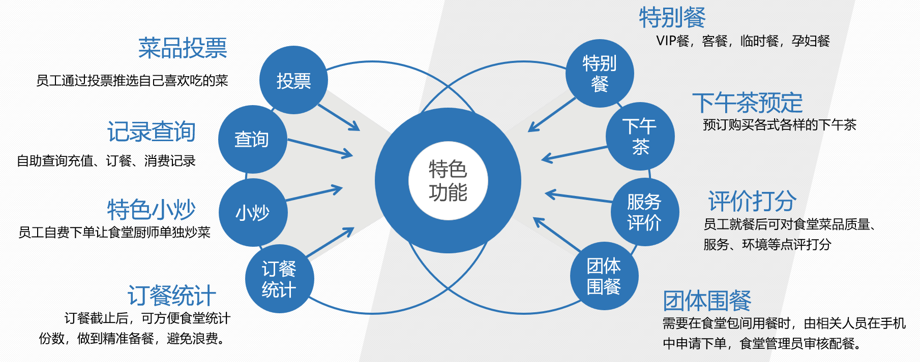 智慧食堂訂餐消費(fèi)系統(tǒng)V4版