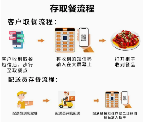 國(guó)萬智能取餐柜自助系統(tǒng)